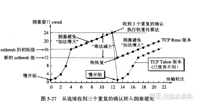 tcp流量控制与拥塞控制 tcp流量控制与拥塞控制