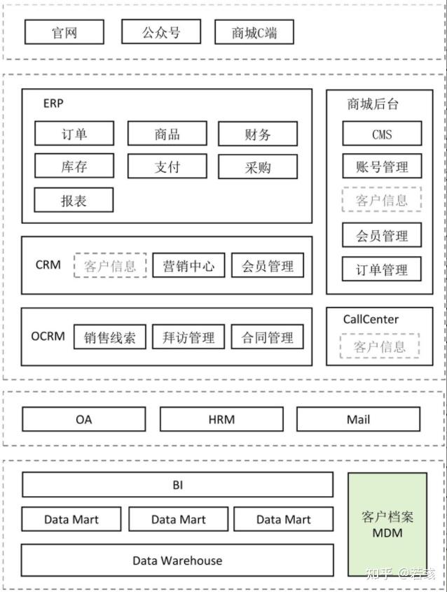 理解支撑企业运作的成熟产品方案,理解多个产品如何协作,理解应用架构
