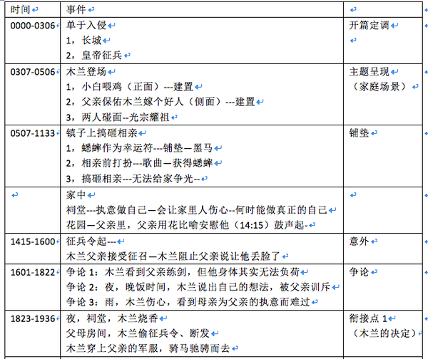 迪士尼动画电影中的故事结构 - 知乎