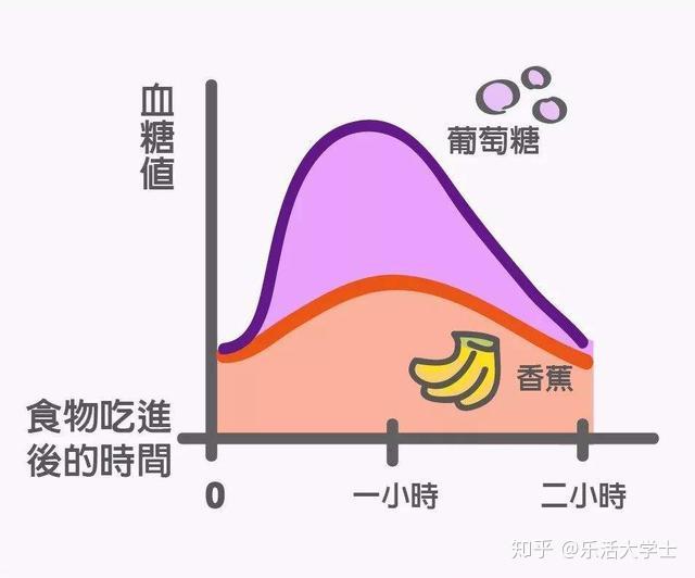 食物血糖生成指数gi