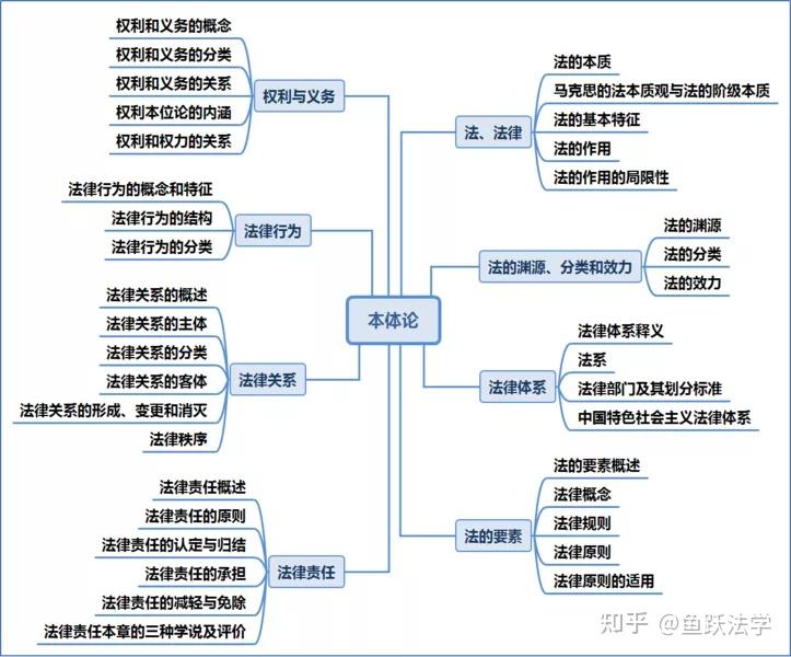 鱼跃百宝箱系列no5丨中南财法理学808考研重点之体系透视与知识重构