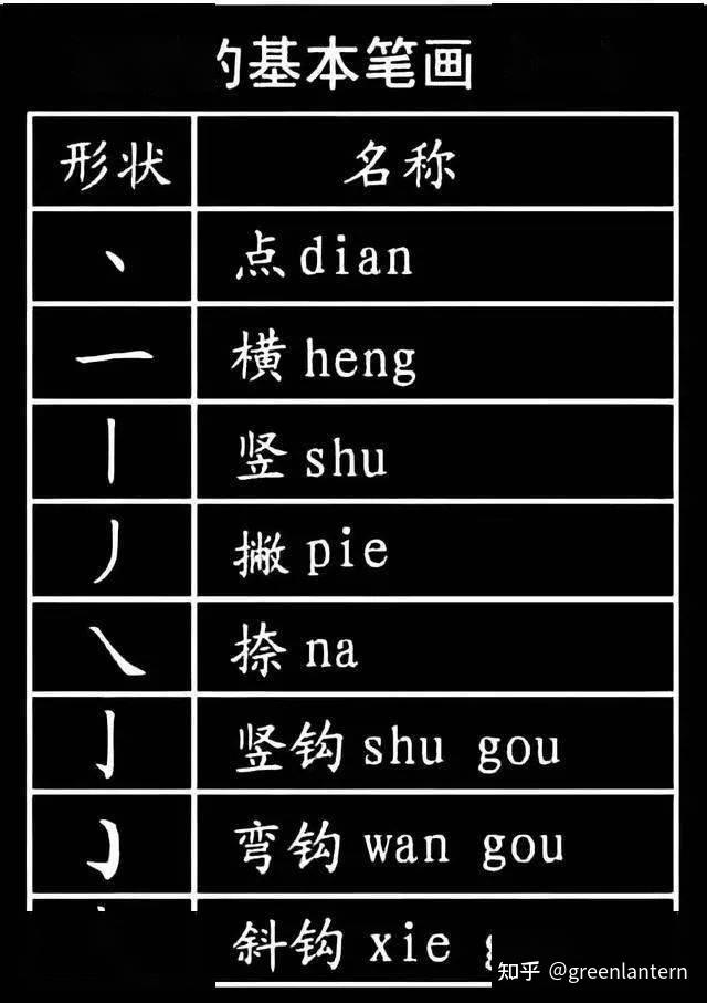 小学生必须掌握的1000个汉字基本笔画,偏旁部首! - 知乎