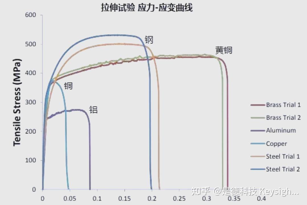 应力应变曲线图怎么看？屈服强度和抗拉强度的区别是什么？哪些材料具有优异的延展性？ - 知乎