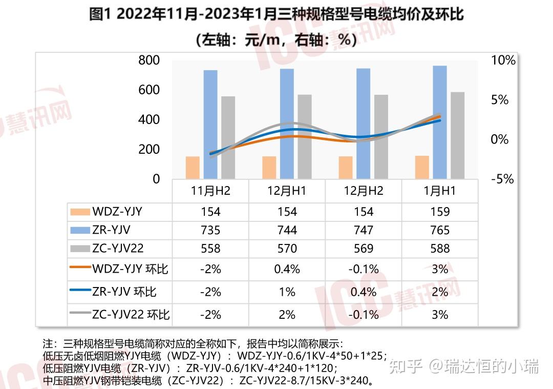 2023年1月上半月,全國電纜價格走勢分析雙週報告 - 知乎