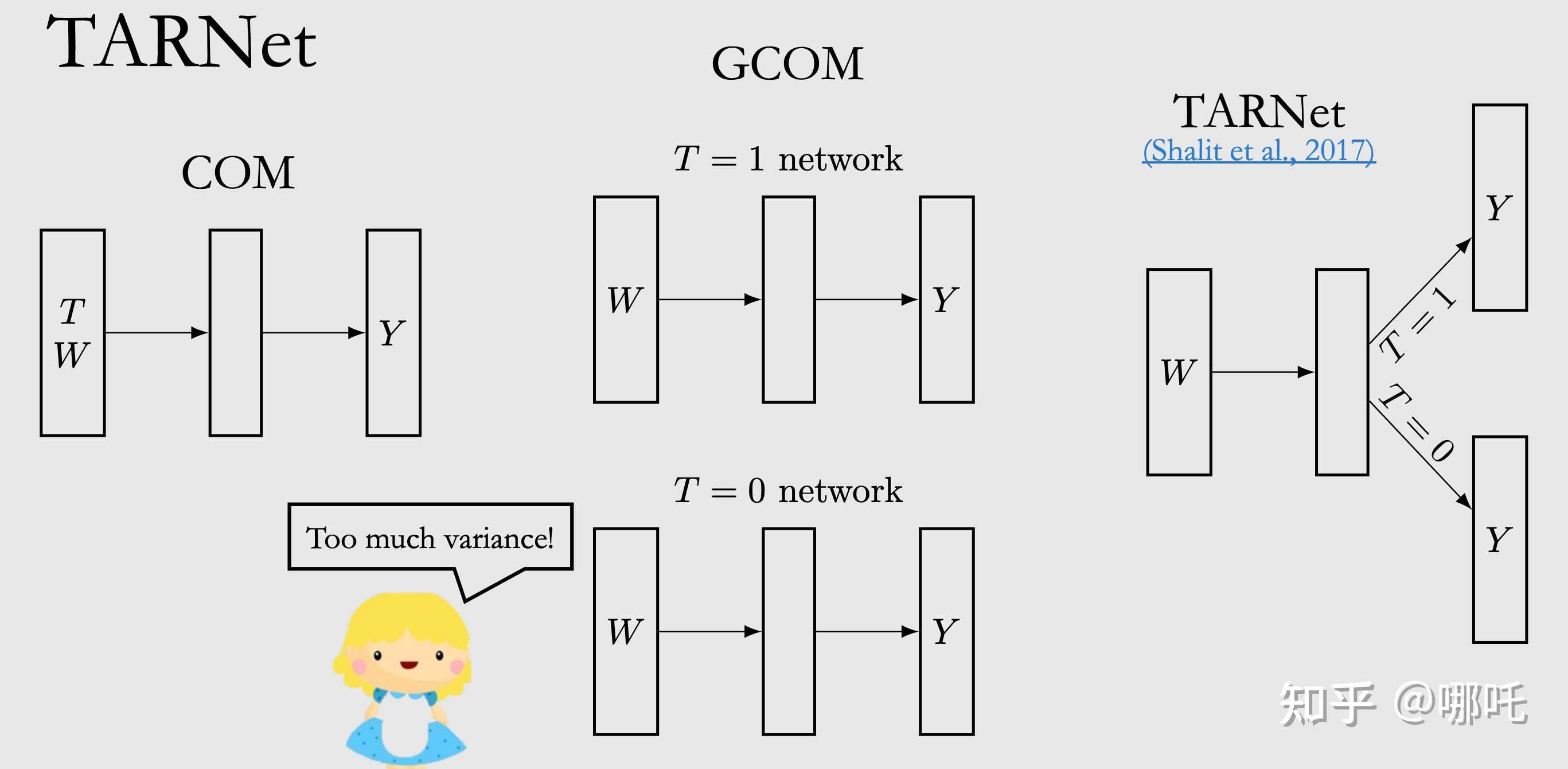 因果推断5常见估计模型 知乎