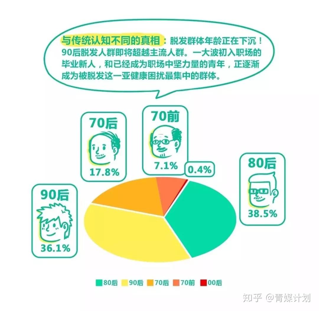 專業有三難,脫髮不脫單(數據來源:2016年《中國媒體人健康問卷調查》