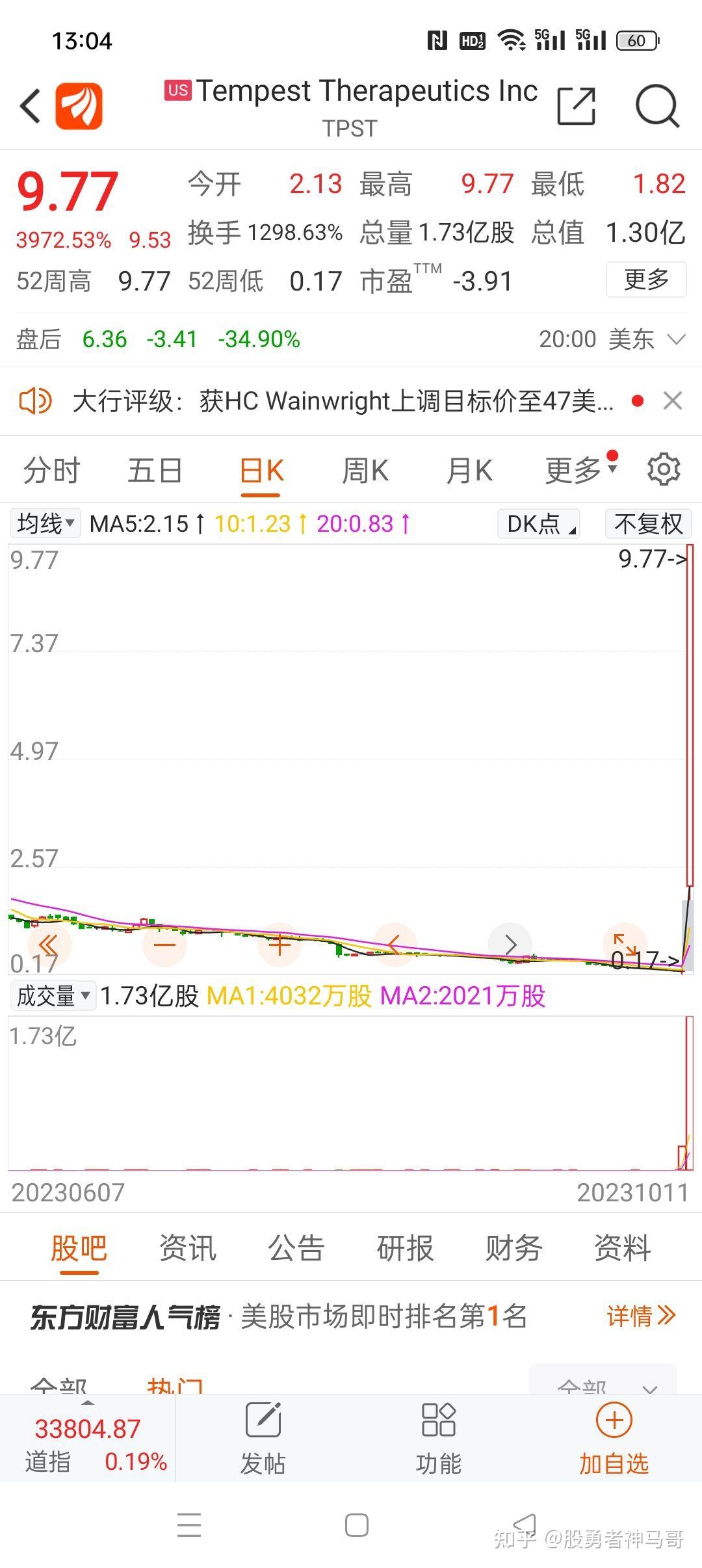 美国纳斯达克一支生物科技股票在昨夜展示了一天涨40倍的魅力- 知乎