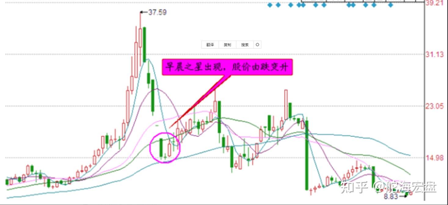 中国股市遇到早晨之星形态大胆满仓抄底出手就是涨停股