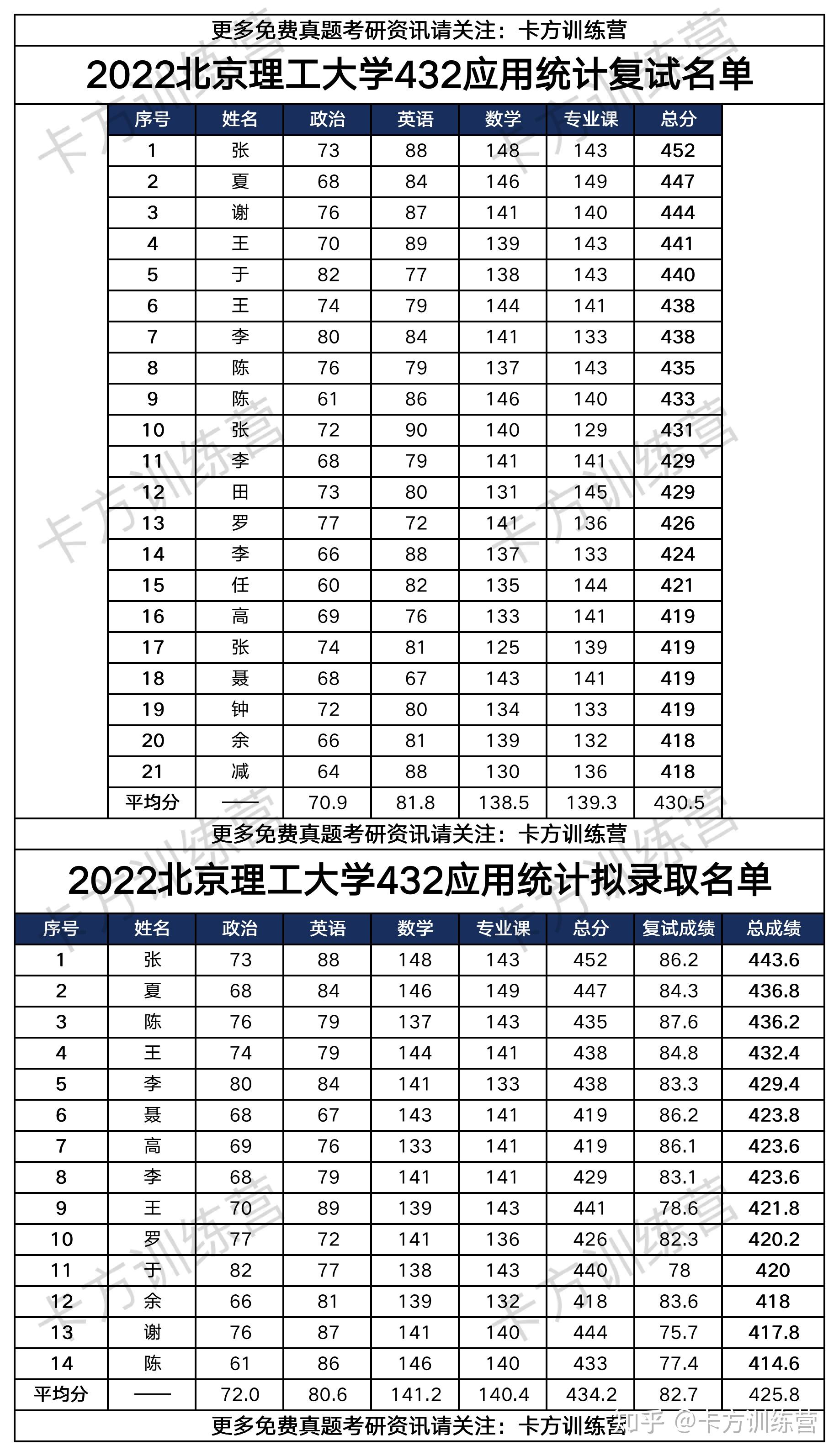 擇校指南2023年北京理工大學432應用統計報考必知含真題