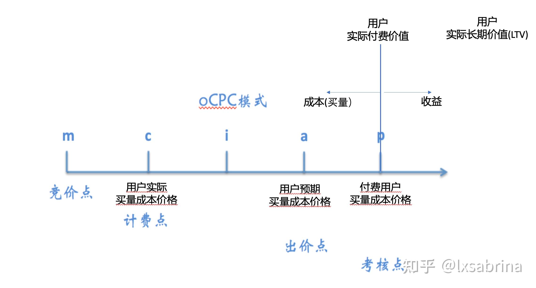 互联网广告中的出价模式(一):CPM/CPC/CPA基础出价模式和oCPX出价模式 - 知乎