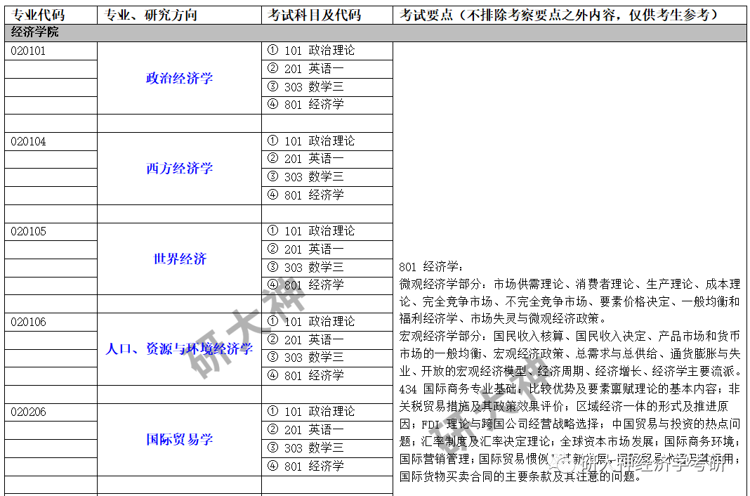 經濟學考研超全天津財經大學2021經濟學專業招生信息重點分析來咯