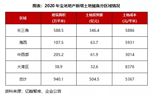 年報有料寶龍地產長三角銷售佔比86租金收入逆勢反增102020