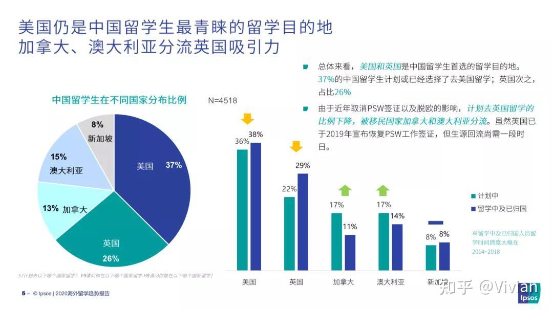 2020海外留学趋势报告本科加拿大领先硕士首选英国博士倾向美国