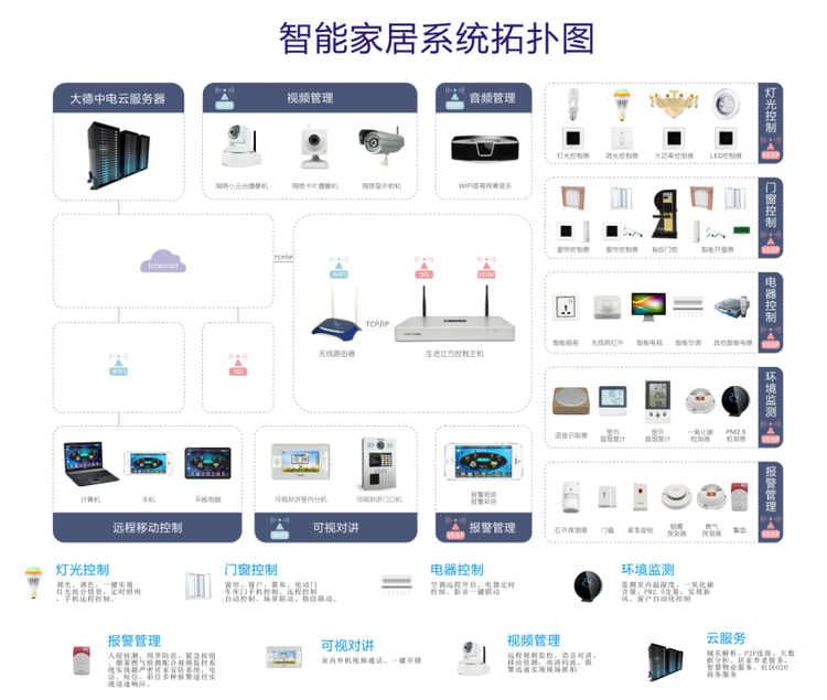 智能家居拓扑图图片