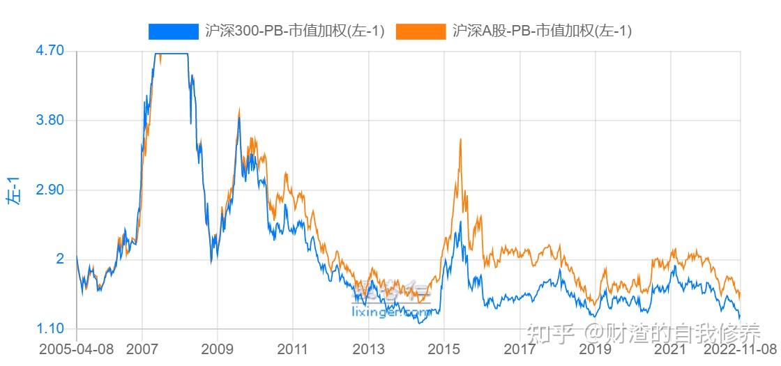 【宽基指数盘点】沪深300——从历史数据分析业绩指标自身的未来收益 - 知乎