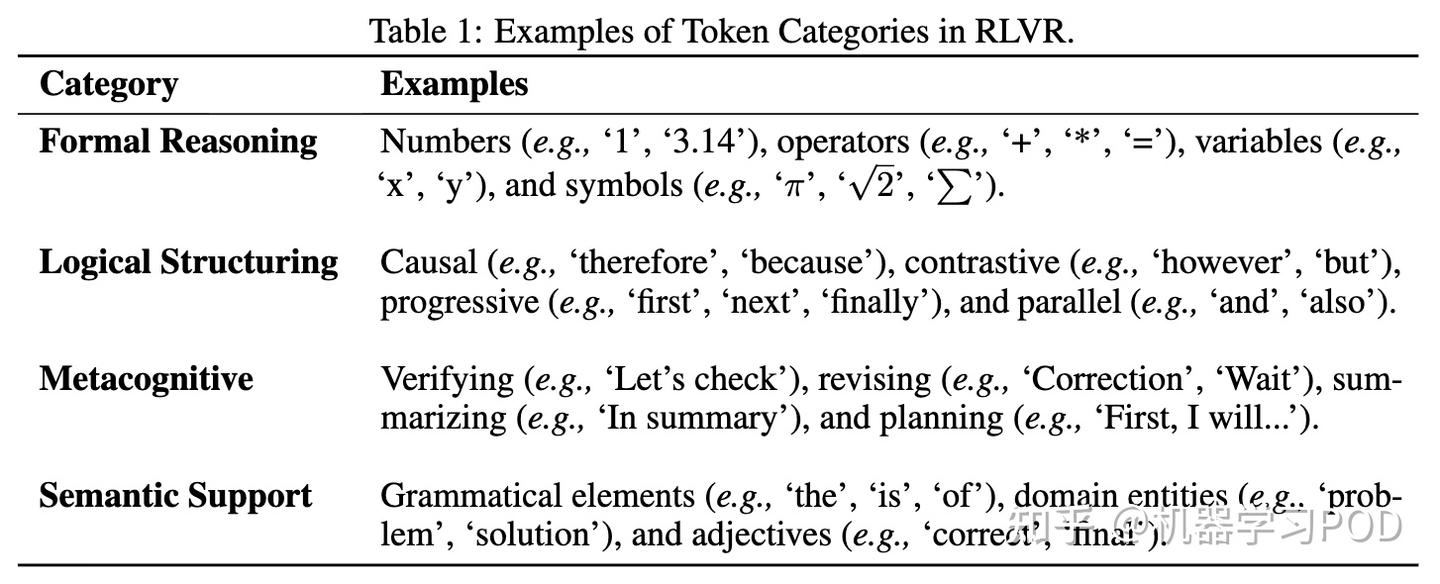 深挖RLVR探索机制:SFT专攻Pass@k,RL强化Pass@1 - 知乎