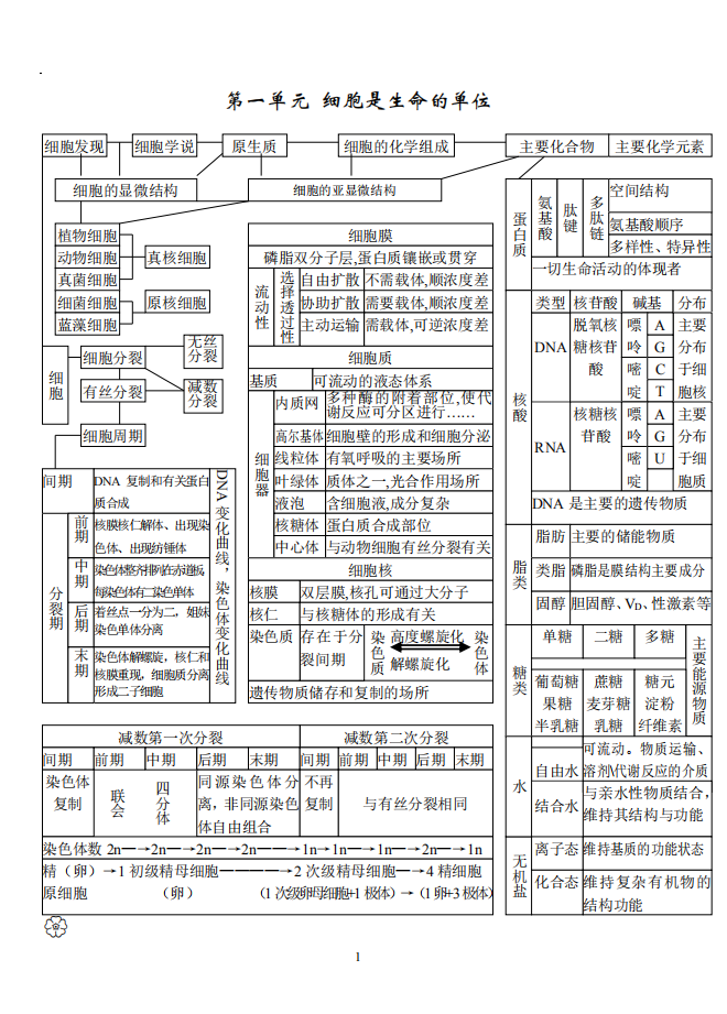 不少高中生都认为学习生物学只是记一记,做做题,应付考试很容易!