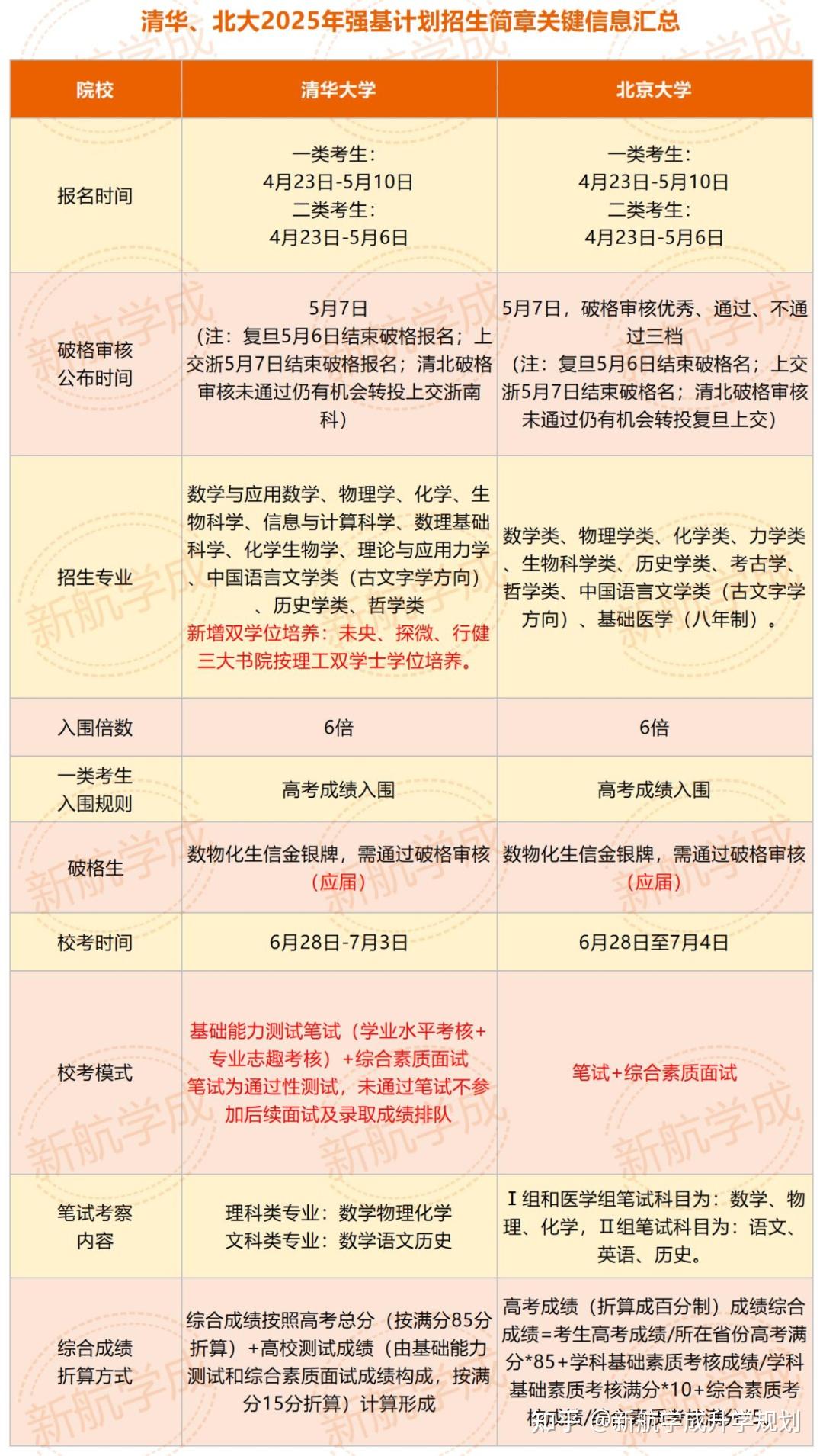 清华北大2025 强基计划全面 PK,关键细节决定你的 “强基抉择” - 知乎