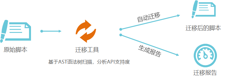 一文詳解TensorFlow模型遷移及模型訓練實操步驟