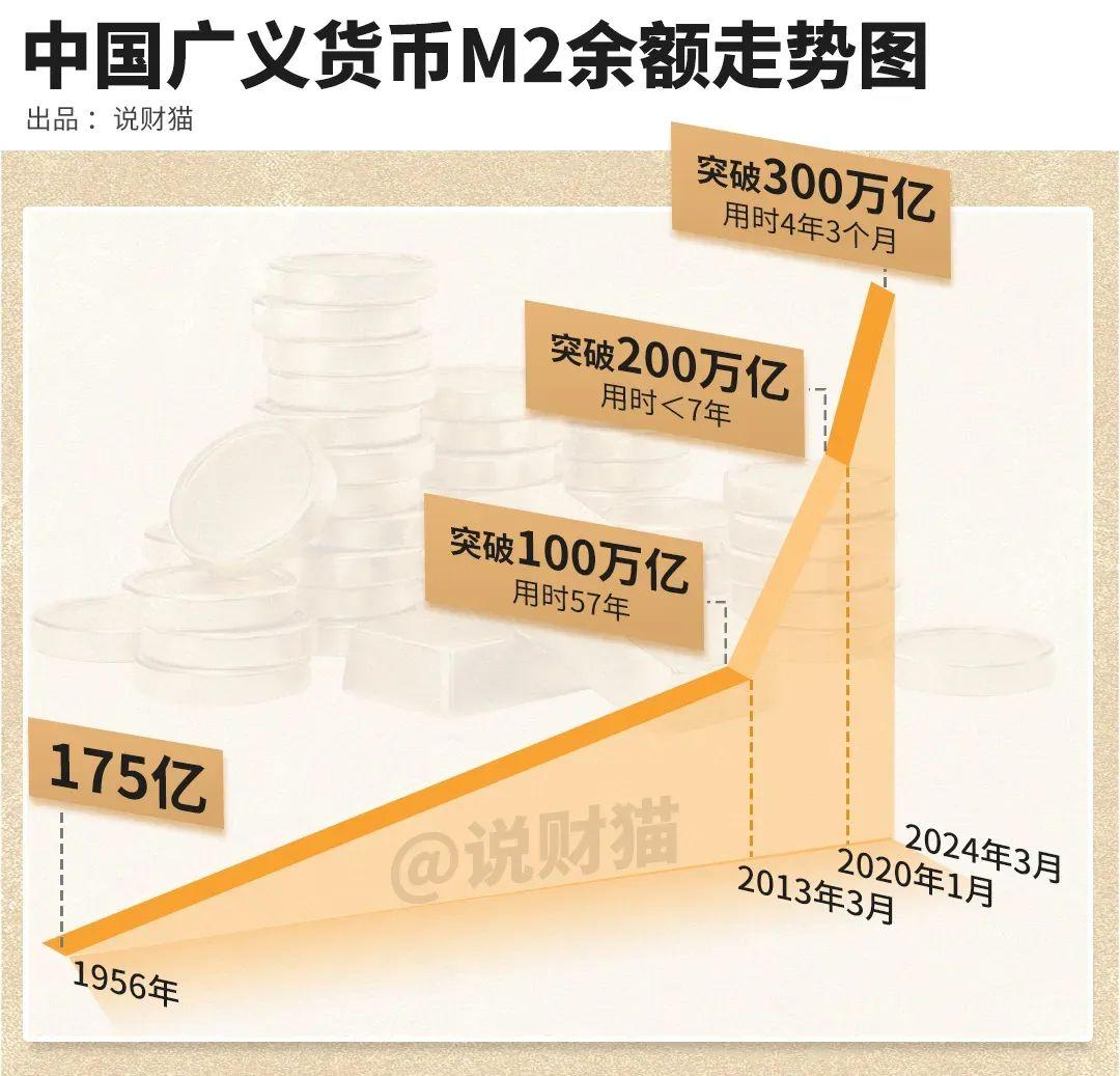 广义货币首次突破300万亿,这是个什么概念?可以纵向横向对比一下.