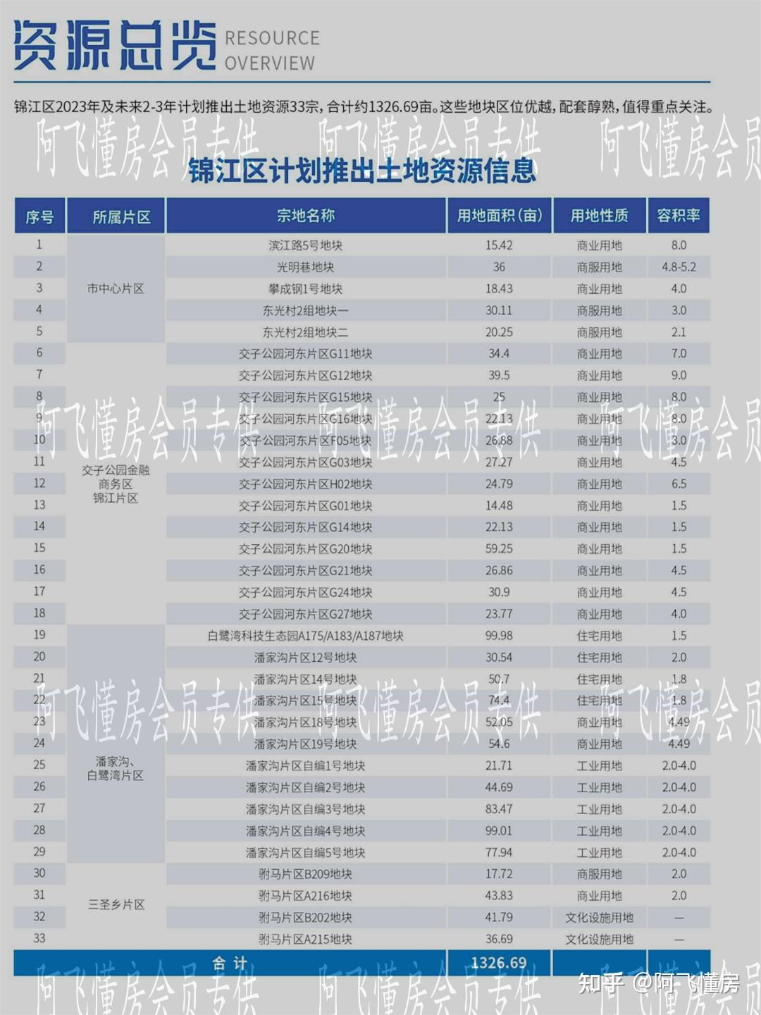 金融城三期,真开始供应住宅了 - 知乎