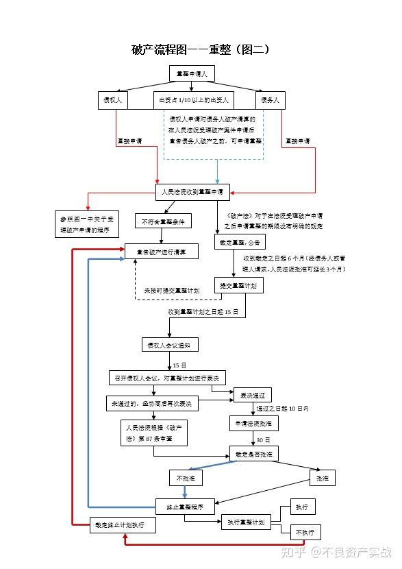 企业破产流程图解(破产,重整,和解,清算)