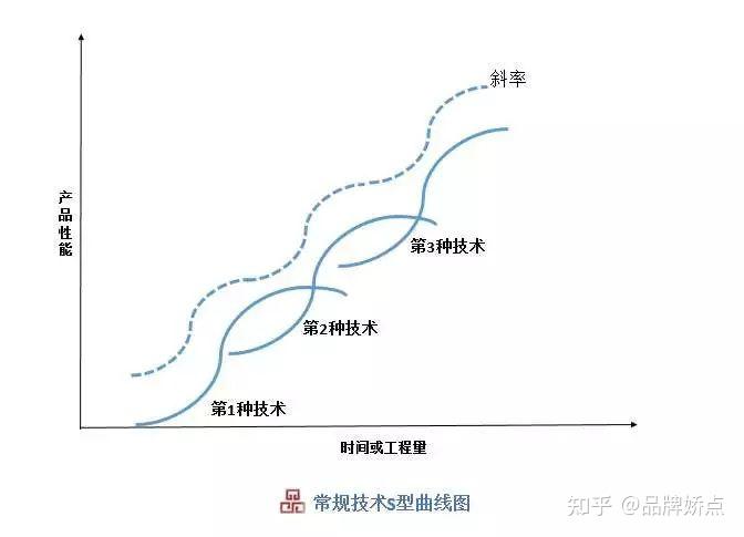 通過技術s曲線,找到