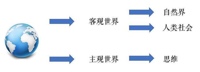 也就是哲学里常常谈到的:"世界分为主观和客观世界两个部分"的意思