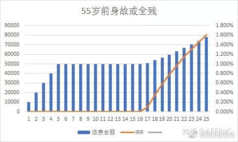 55岁前身故或全残4假设全残,平均存活年限为10年.