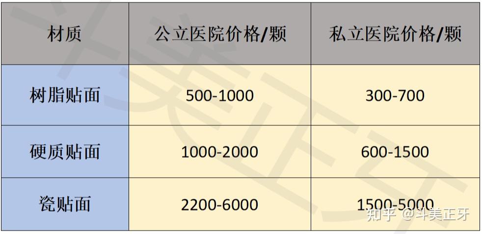 瓷贴面,树脂贴面,硬质贴面怎么选?做牙齿贴面的医院怎么选?什么情况下