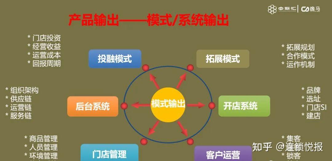 开连锁店必学专业知识(第一篇) - 知乎