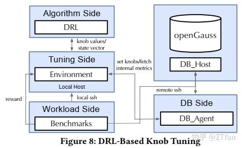 opengaussanautonomousdatabasesystempvldb論文閱讀分享