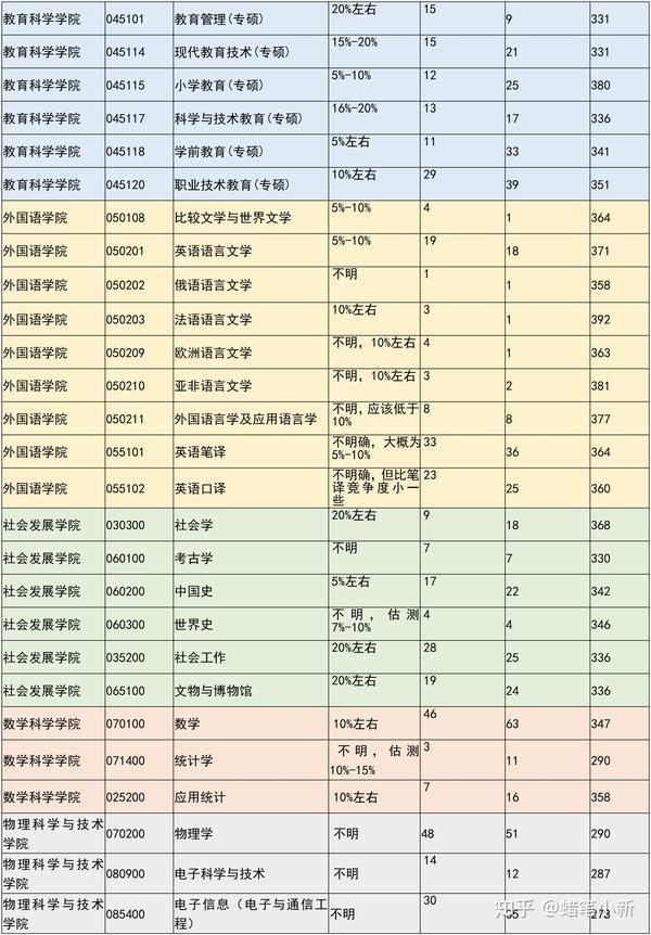 南京师范大学考研报录比,复试线