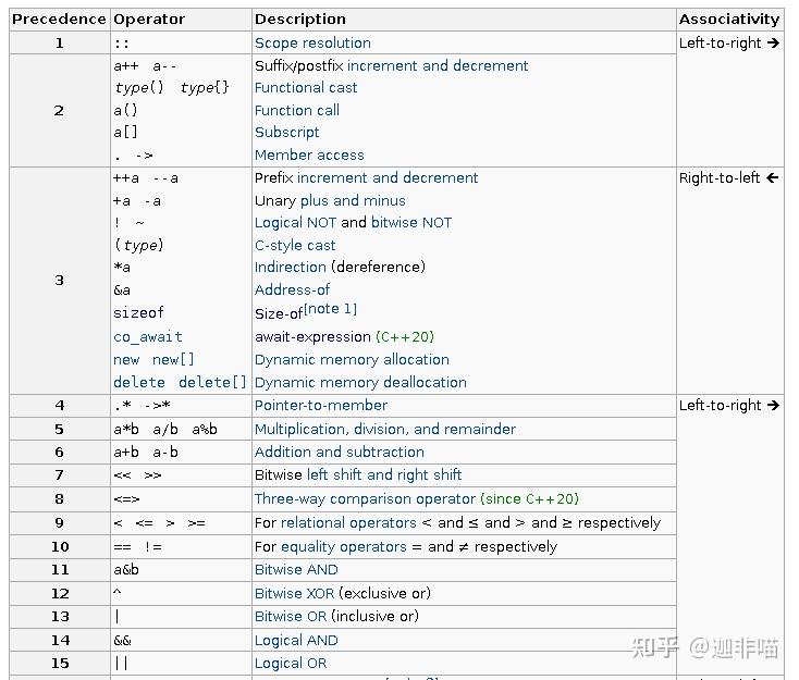 C++ Operator Precedence - 知乎
