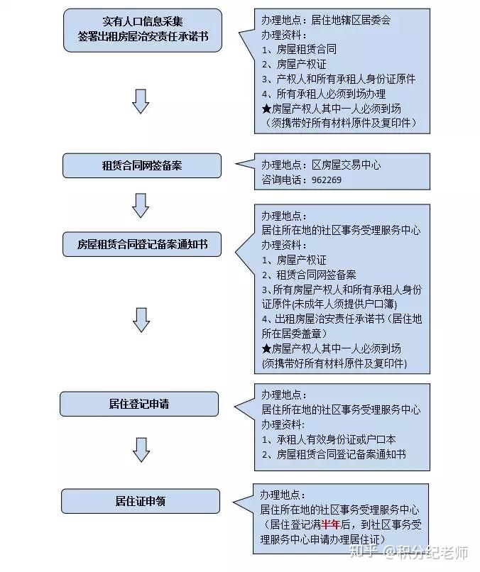 上海居住证和居住证积分的区别