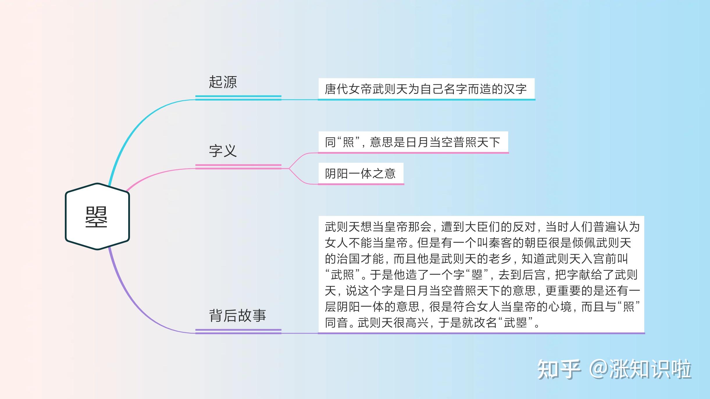 汉字“曌”的由来 - 知乎
