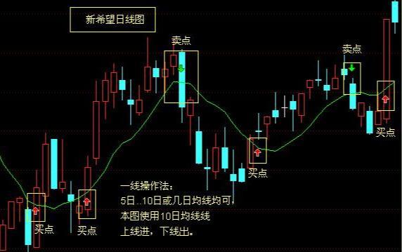 老股民血亏1000万后的深刻总结:线上阴线买,线下阳线抛 !