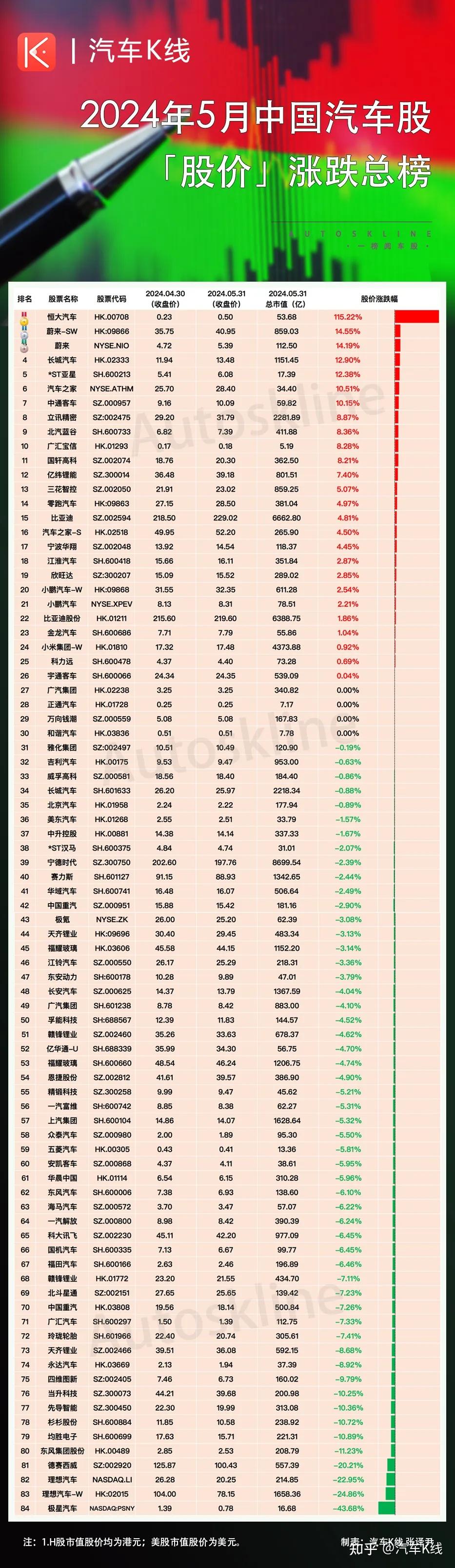 5月汽车股涨跌榜:恒大汽车暴涨115%!难挡汽车股三连跌