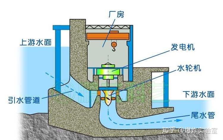 水力发电的基本原理是利用水位落差 ,配合水轮发电机产生电力,也就是