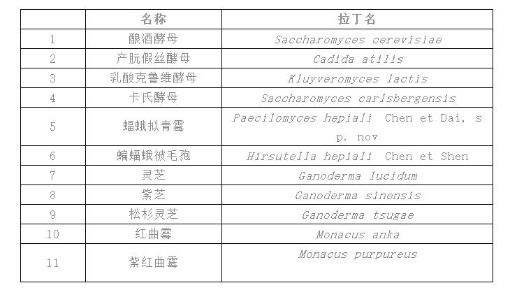 四,可用于保健食品的真菌菌种名单