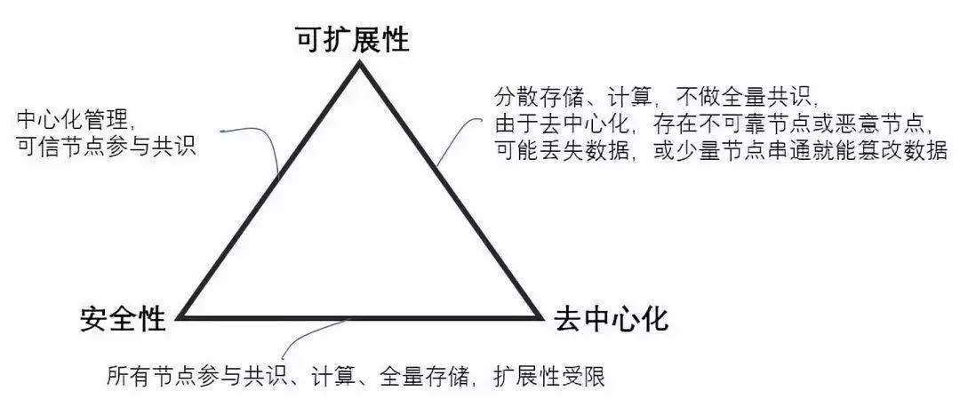 区块环链:去中心化,安全性,可扩展性不可能三角的解决方案