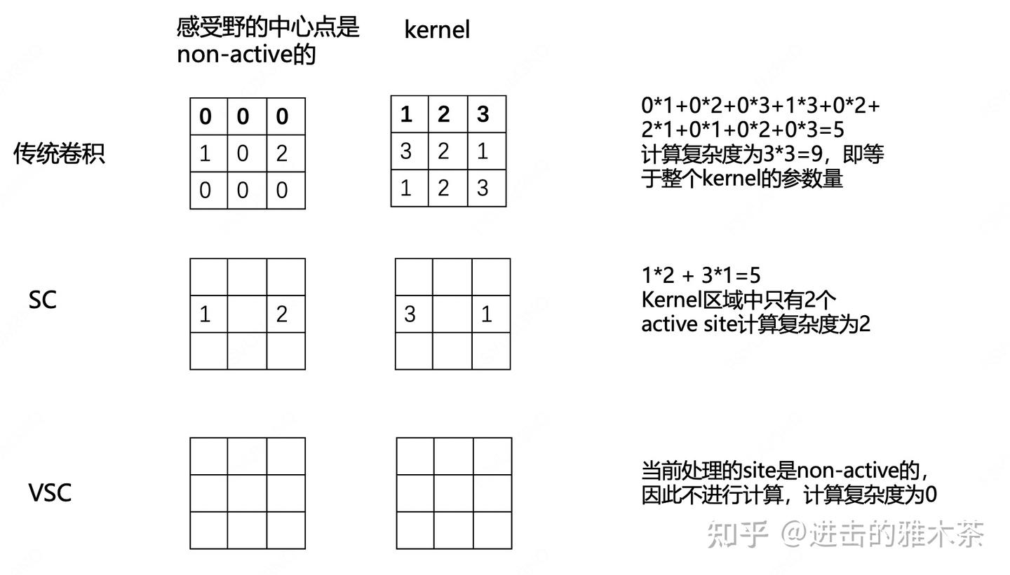 稀疏卷积:Submanifold Sparse Convolutional Networks - 知乎