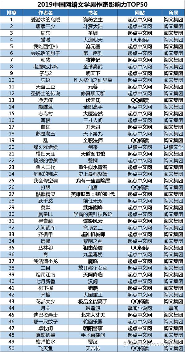 2019年中国网络文学作家影响力榜