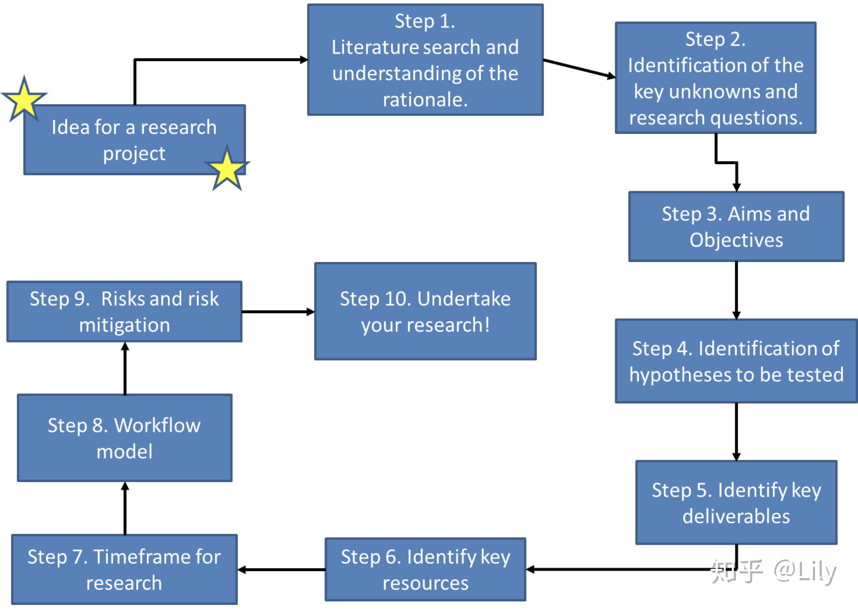 steps to conduct a research project steps
