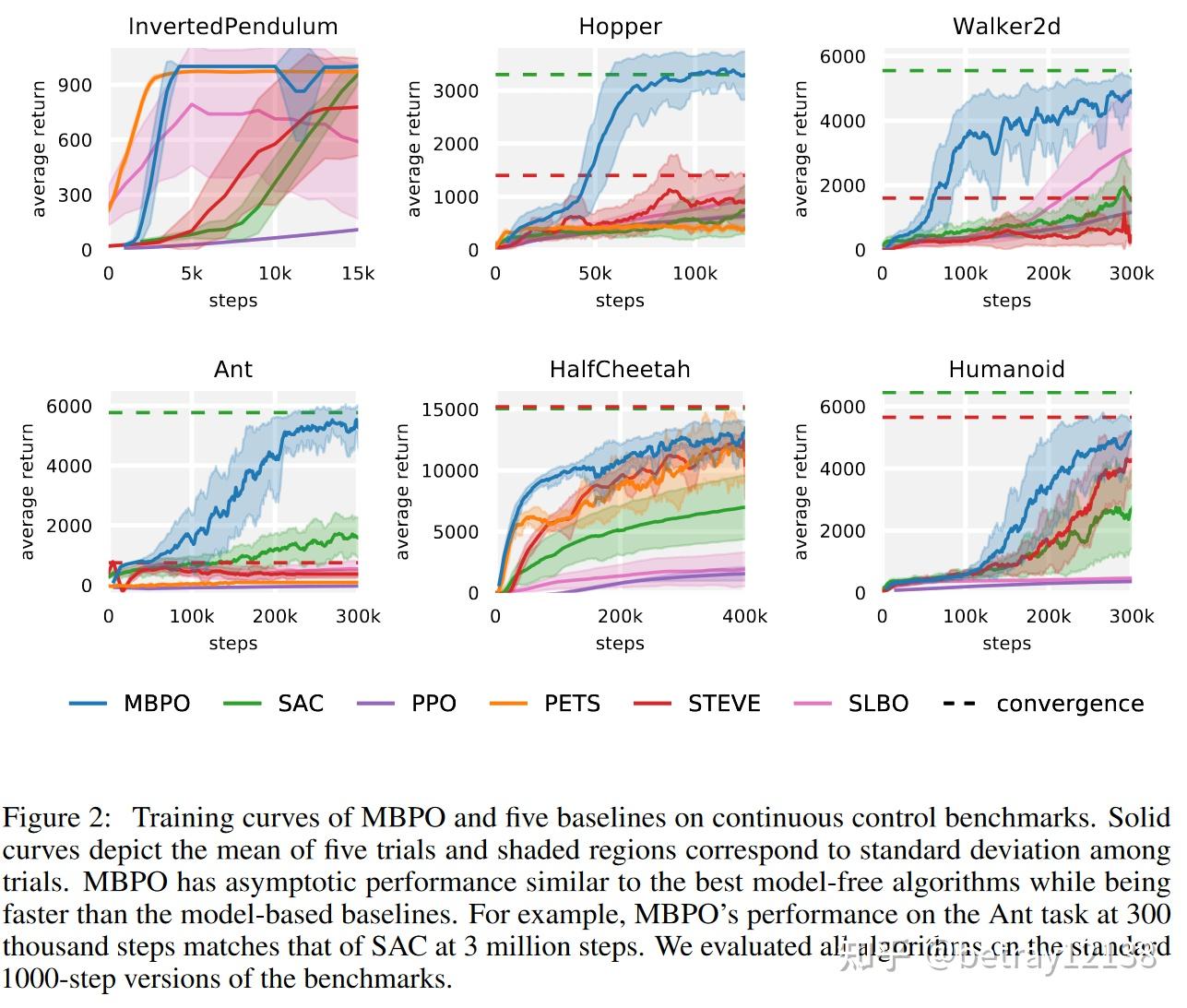 MBPO-When to Trust Your Model: Model-Based Policy Optimization - 知乎