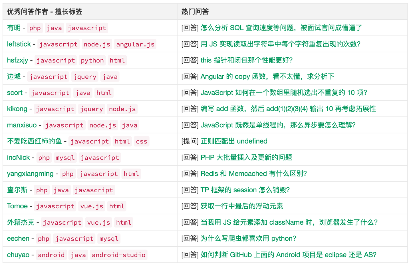 SegmentFault 年终盘点 - 2016 优秀贡献者 - 知乎