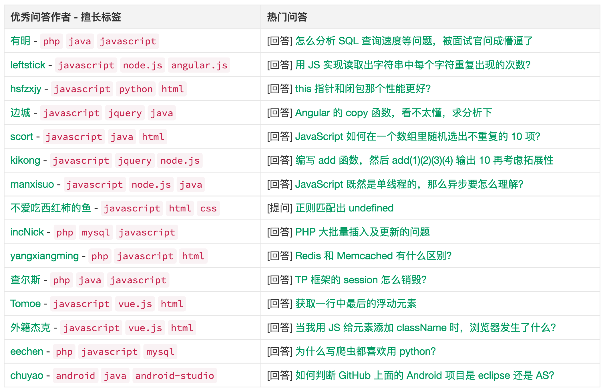SegmentFault 年终盘点 - 2016 优秀贡献者 - 知乎