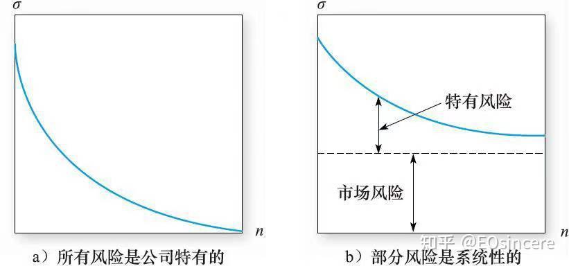 7.1 分散化与组合风险