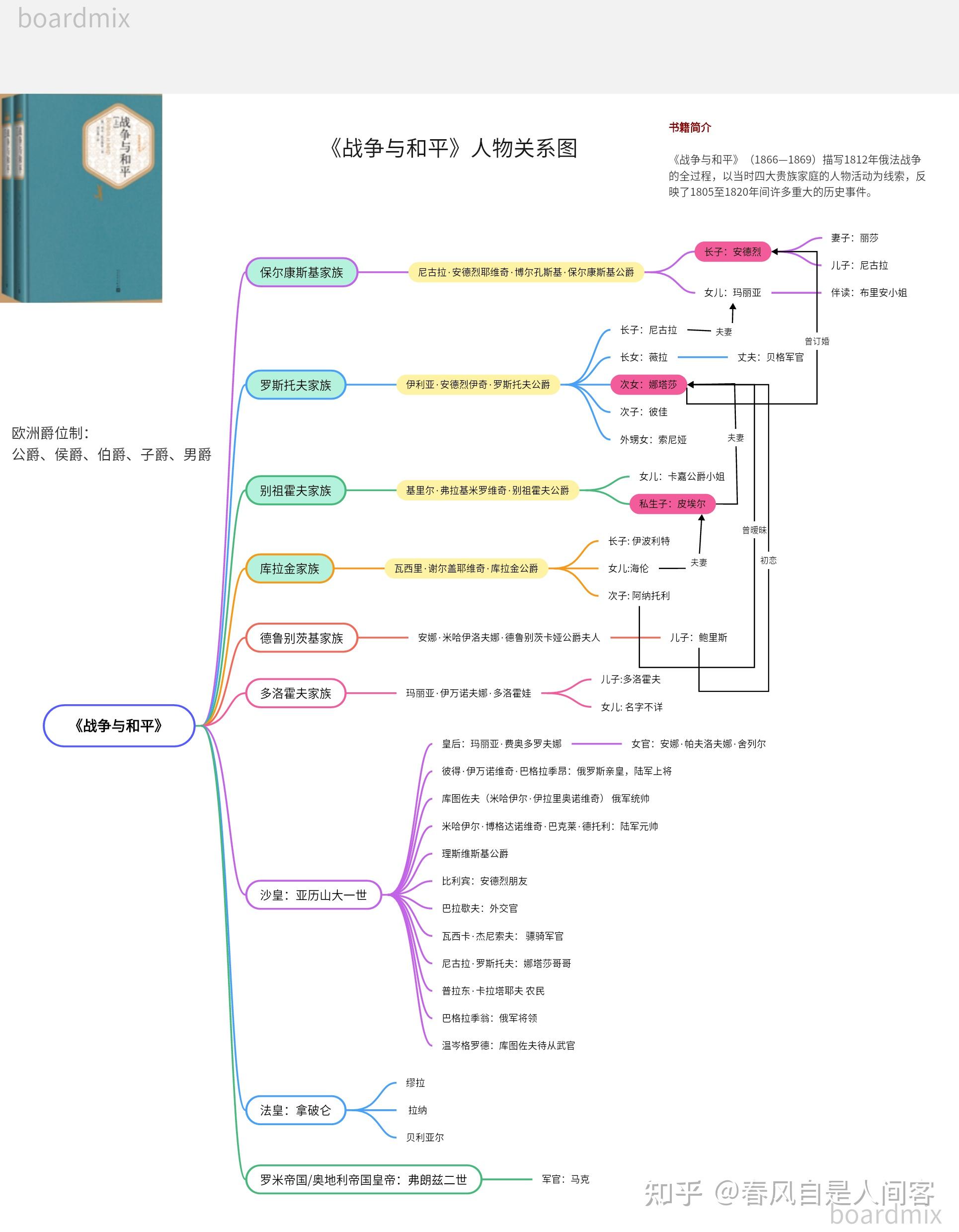 1《战争与和平》人物关系图,故事情节解析