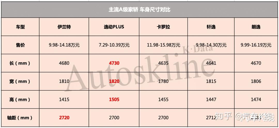 全新平台加持第七代伊兰特能否打破a级家轿德日包围